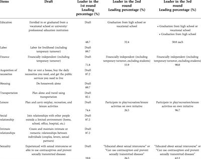 Social independence evaluation index for Japanese patients with childhood-onset chronic diseases